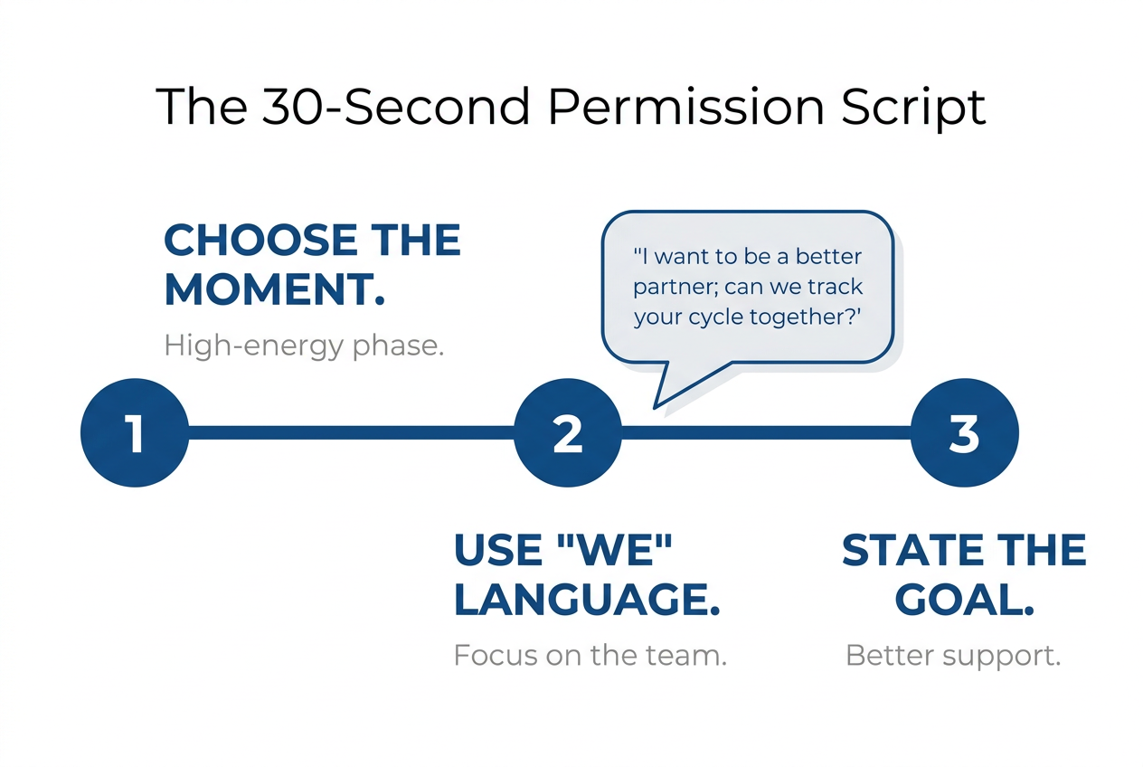 A 3-step flowchart showing how to respectfully ask a partner about cycle tracking using 'we' language and goal-oriented communication.