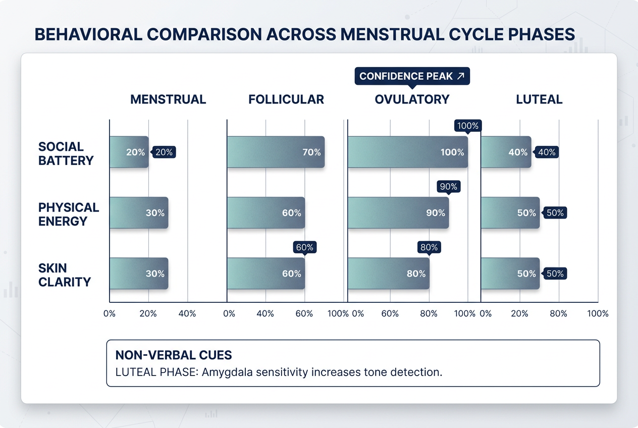 A behavioral tell matrix for partners showing how social battery, energy, and skin clarity fluctuate throughout the four cycle phases.