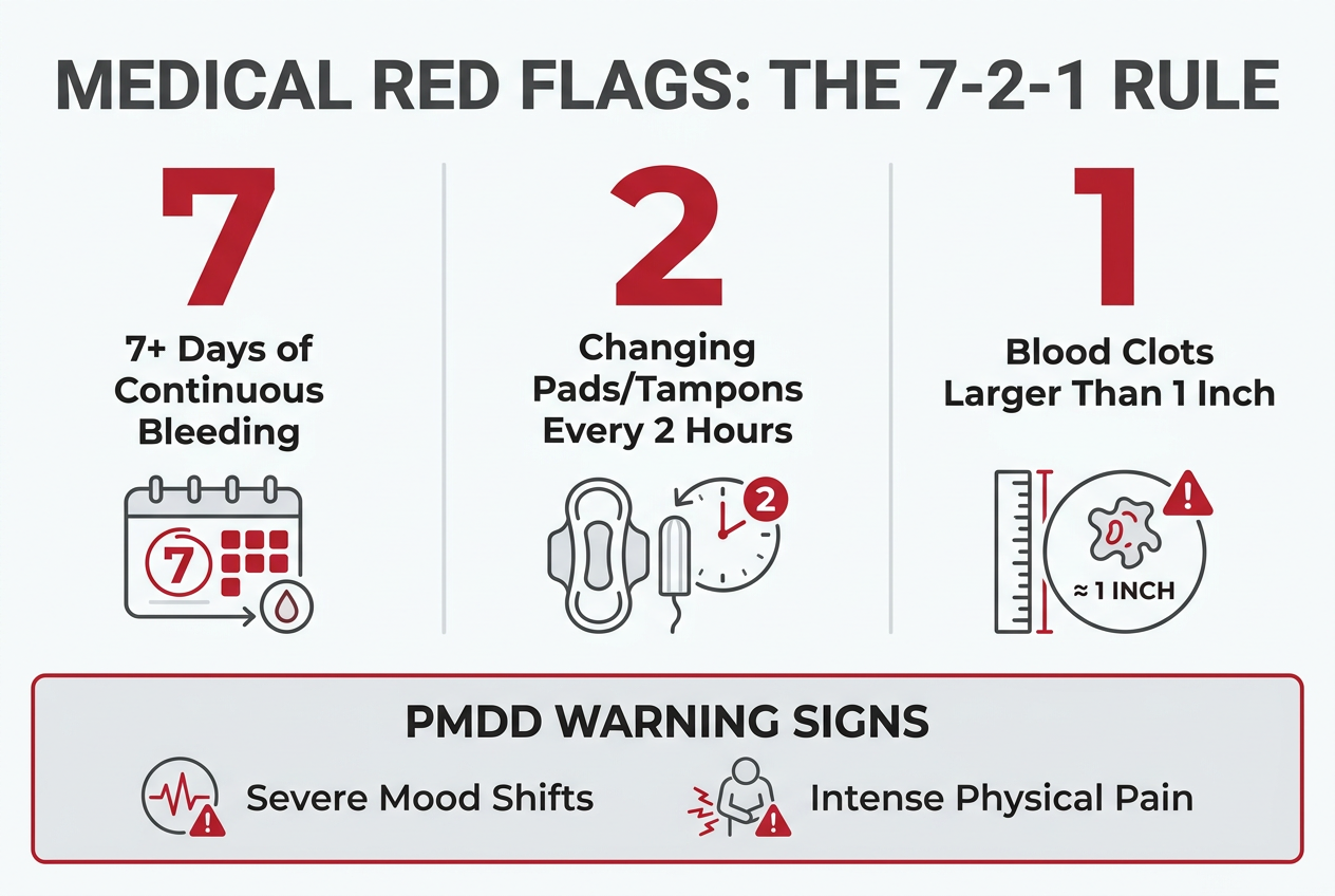 A medical infographic explaining the 7-2-1 rule for menstrual health: 7 days of bleeding, 2-hour pad changes, and 1-inch clots.