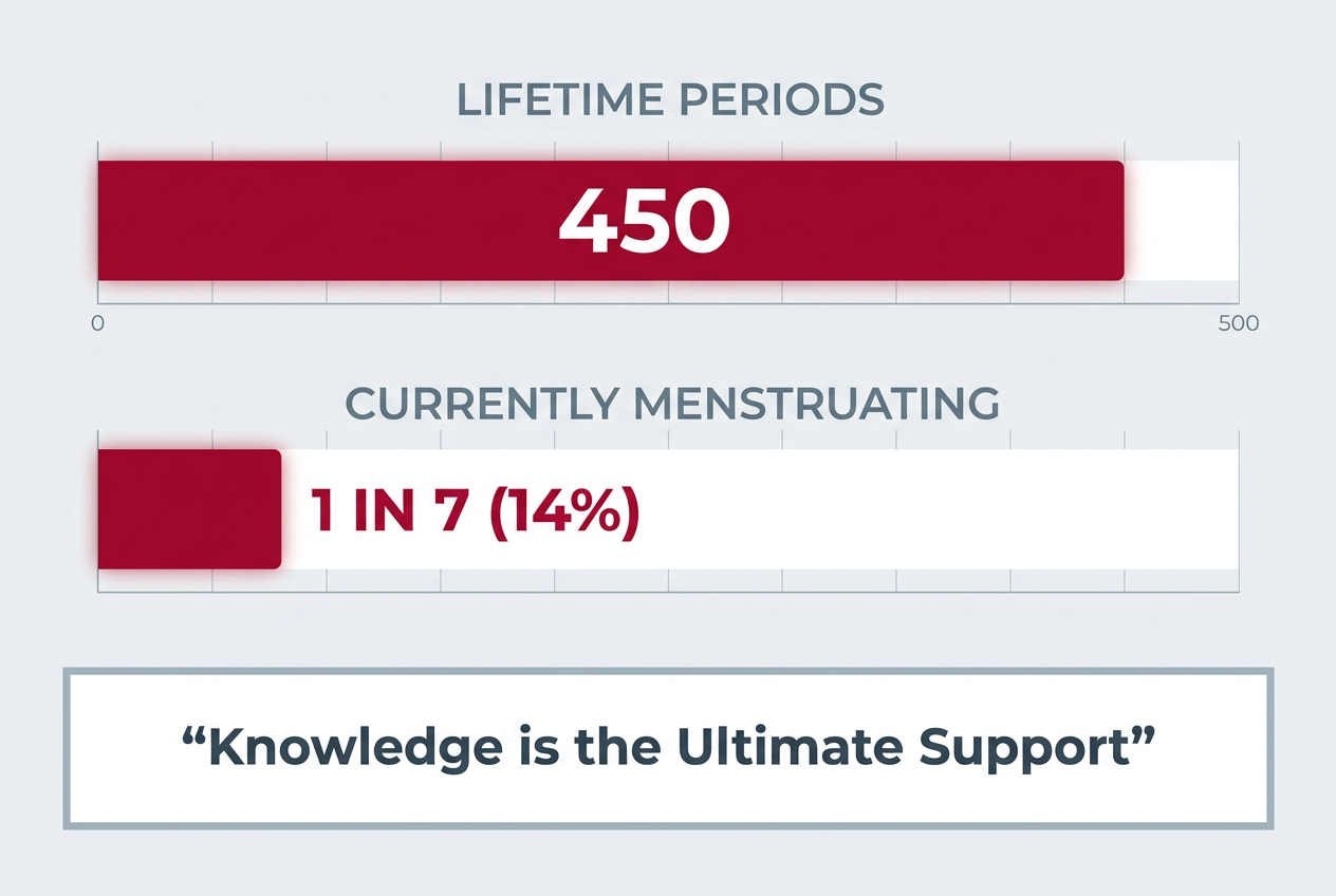 Statistical bar chart visualizing menstruation frequency, highlighting 450 lifetime periods and the fact that 1 in 7 women are currently menstruating.