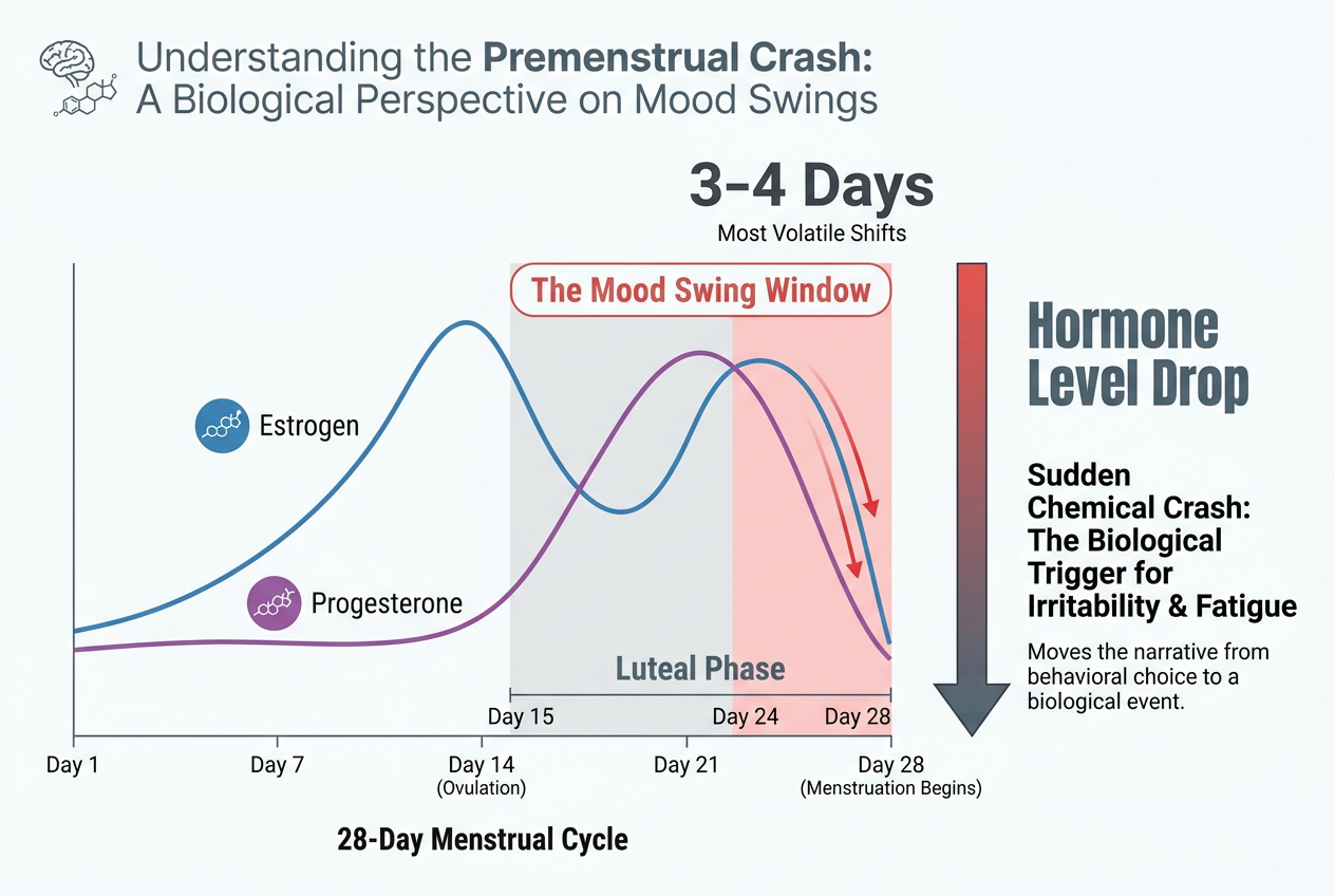 Hormone cycle chart showing the steep drop in estrogen and progesterone during the late luteal phase, identifying the 3-4 day mood swing window.