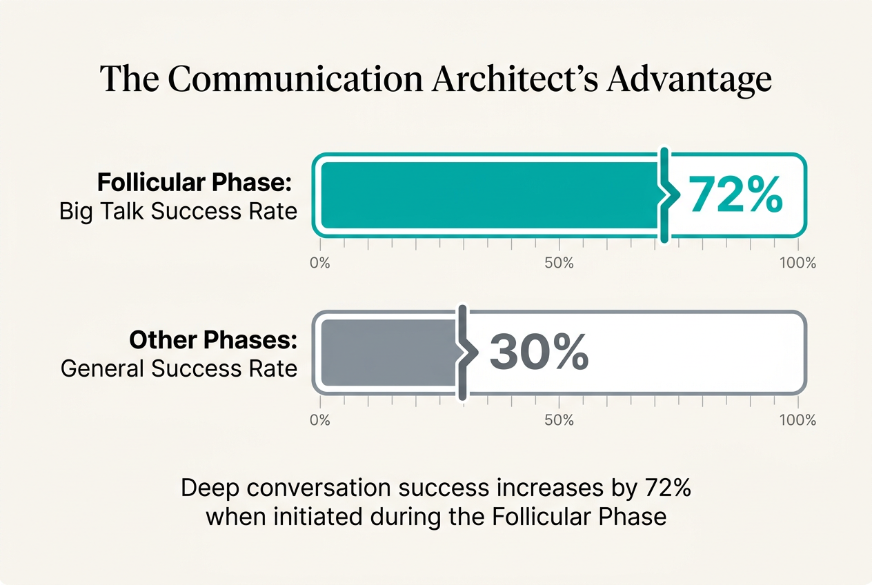 Timing is everything: data shows that scheduling significant life discussions or future planning during the follicular phase significantly increases the likelihood of a positive outcome.