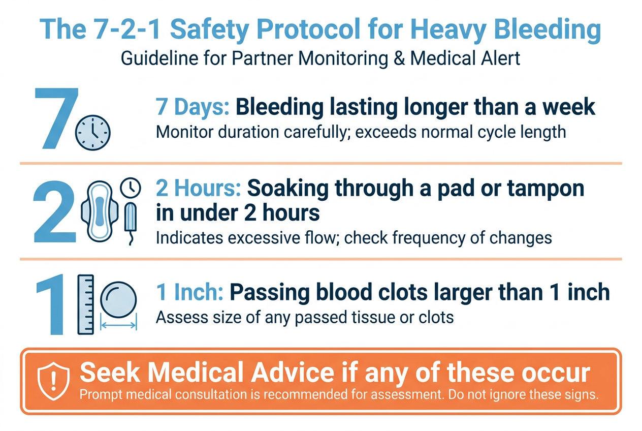 The 7-2-1 rule is a vital medical safety protocol every partner should know to help identify when a cycle transition moves from normal to a medical concern.