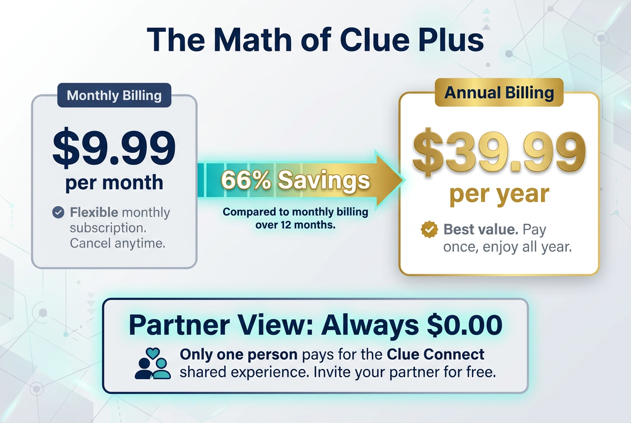 Comparison chart of Clue Plus subscription costs showing the $39.99 annual price versus $9.99 monthly, highlighting a 66 percent savings for users.