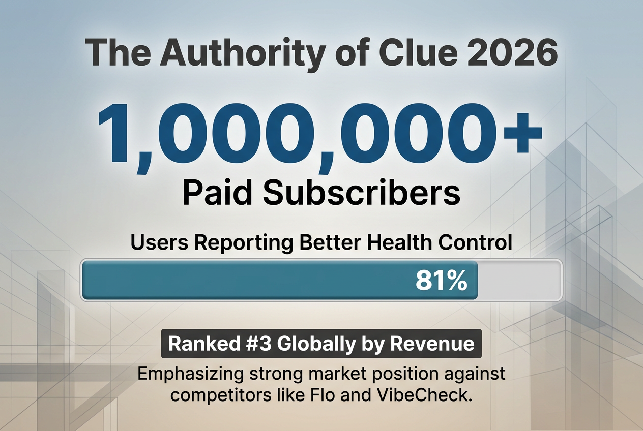 Data visualization showing Clue's 1 million paid subscribers and the 81 percent of users who feel more in control of their health using the app.