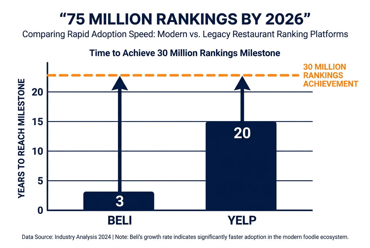 Bar chart comparing the growth speed of Beli versus Yelp, showing Beli reaching 30 million rankings in just three years.