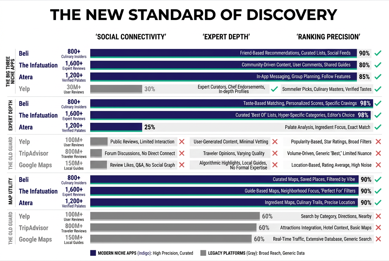 Bar chart comparing restaurant review apps based on social connectivity, expert depth, ranking precision, and map utility for foodies.