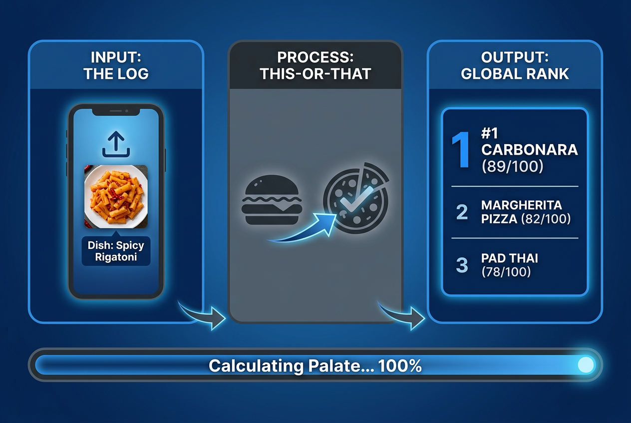 A 3-step infographic explaining how restaurant ranking algorithms use this-or-that comparisons to generate a personalized global restaurant list.