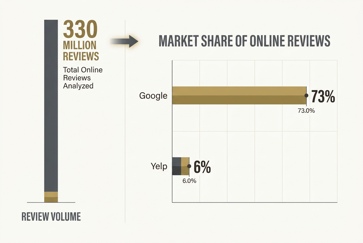 Data chart showing Yelp's 330 million reviews versus its 6% market share compared to Google's 73% dominance in 2026.