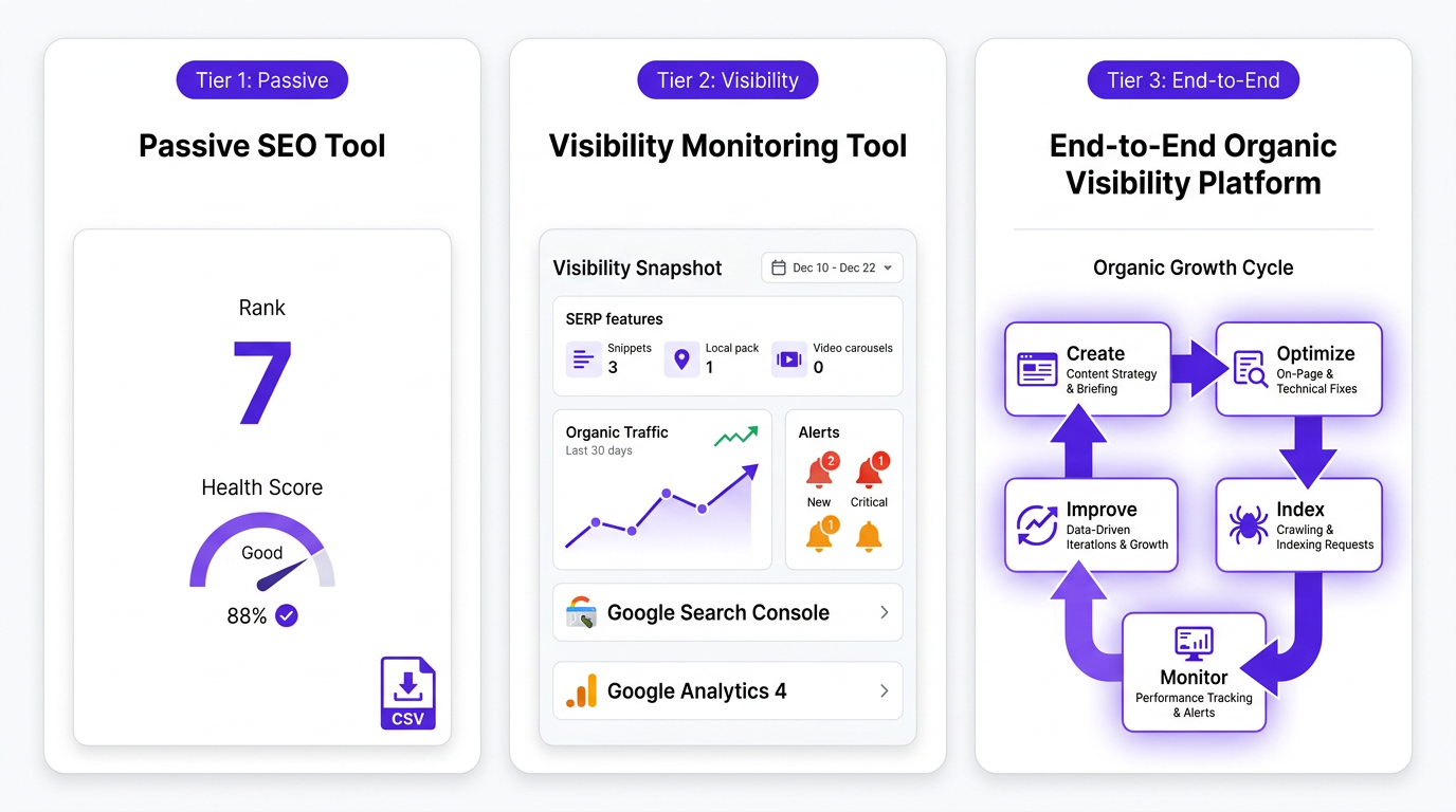 Infographic comparing passive SEO tool, visibility monitoring tool, and end-to-end organic visibility platform