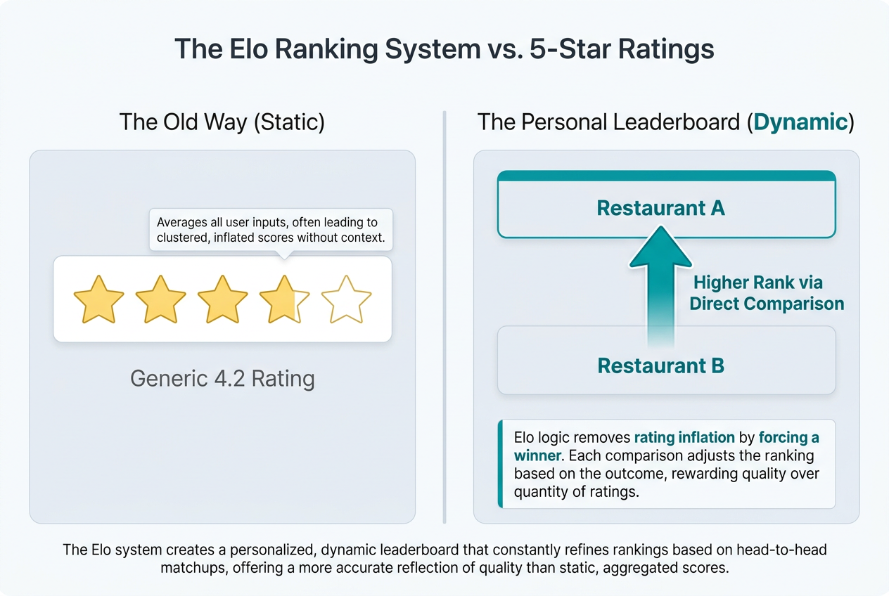 Infographic showing the difference between a static 5-star rating and a head-to-head Elo ranking system for restaurant comparison.