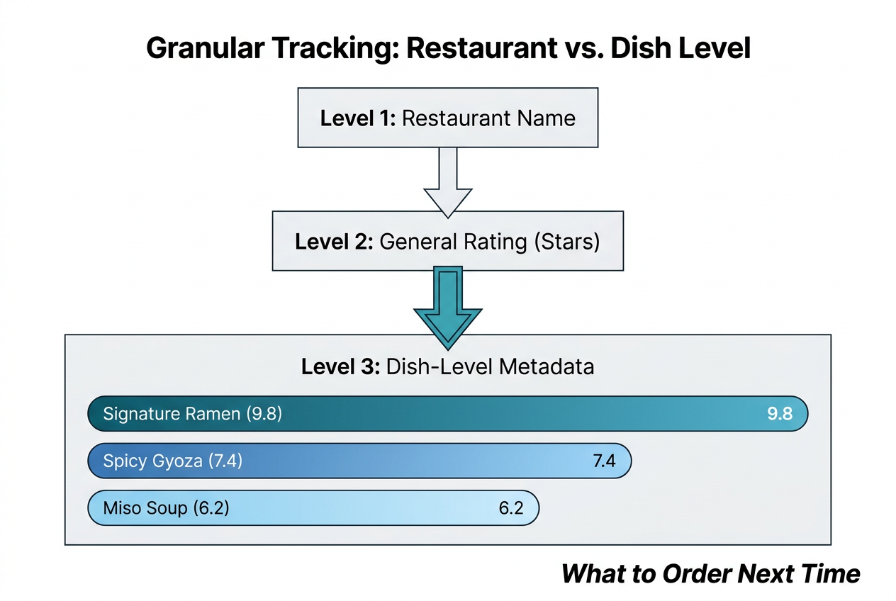 Hierarchy diagram showing the three levels of food tracking: restaurant name, general rating, and specific dish-level metadata.
