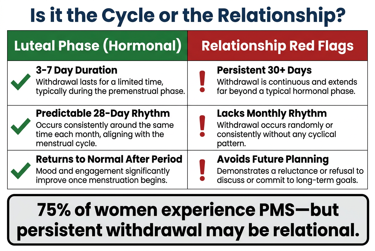 A diagnostic table comparing Luteal Phase signs versus relationship red flags, highlighting duration, rhythm, and future planning patterns.