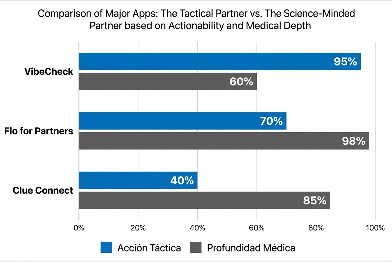 Gráfico comparativo de apps de ciclo menstrual para parejas: VibeCheck, Flo y Clue basado en acción táctica y profundidad médica.