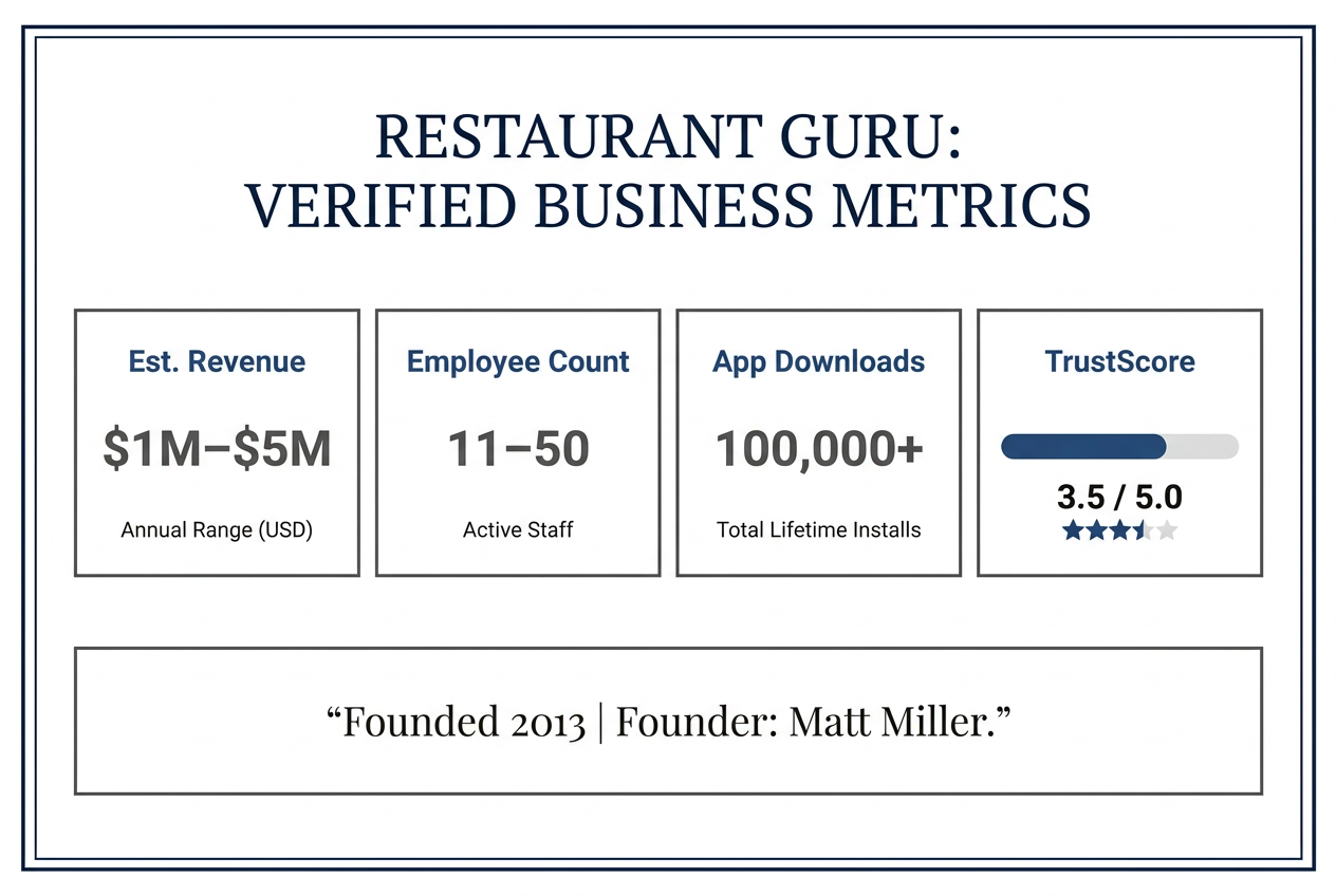 Data dashboard showing Restaurant Guru's TrustScore, estimated revenue, and employee count to verify its status as a legitimate company.