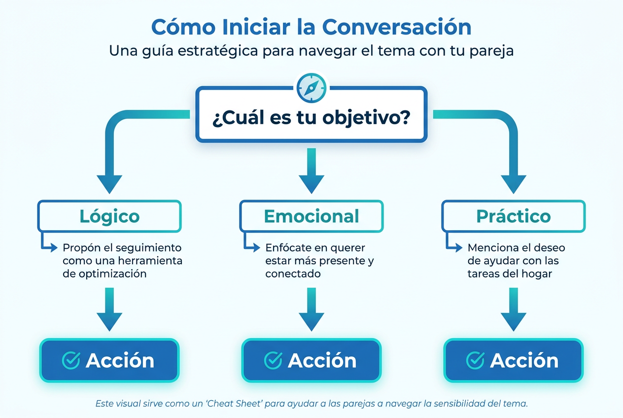 Diagrama de flujo sobre cómo pedir a tu pareja compartir su ciclo menstrual de forma sensible y respetuosa.