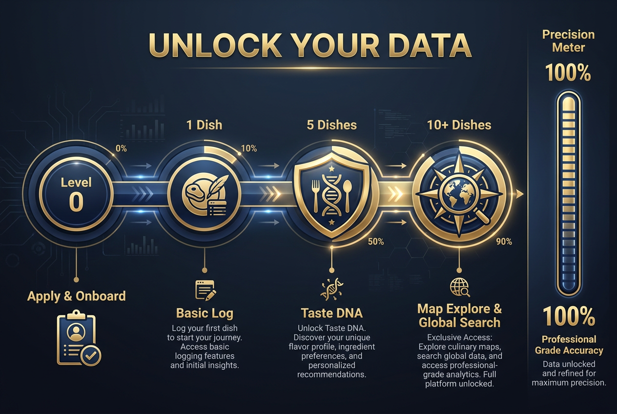 Infographic showing Savor app's progressive unlock system from 1 dish log to 10+ dishes for advanced features.
