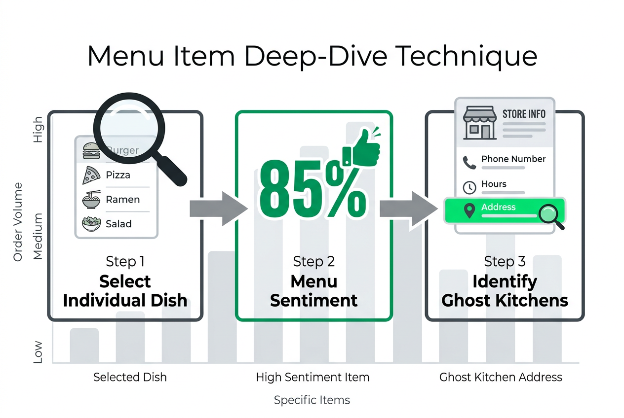 A three-step flowchart showing how to find hidden dish reviews and verify restaurant authenticity within the Uber Eats app.
