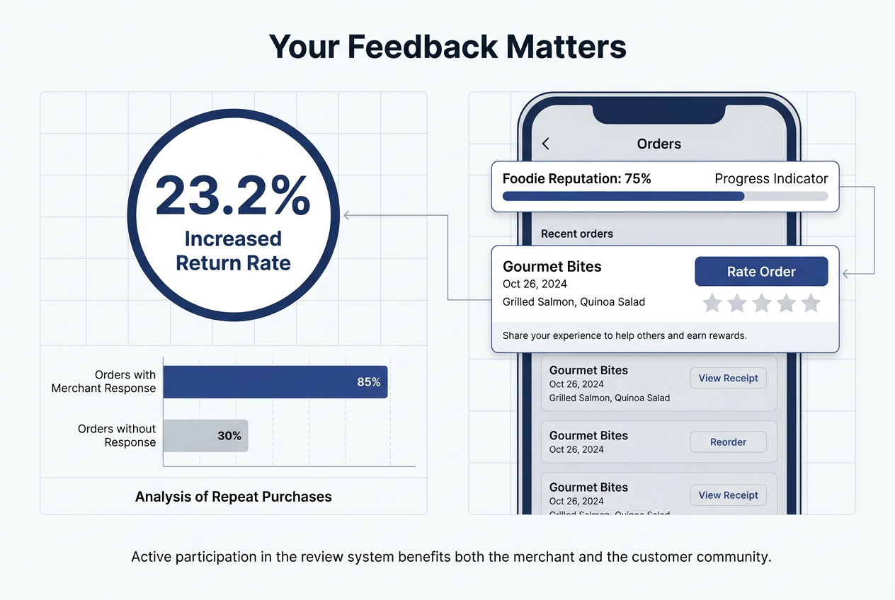 Bar chart and UI mockup showing how customer reviews and merchant responses increase restaurant return rates by 23.2 percent.
