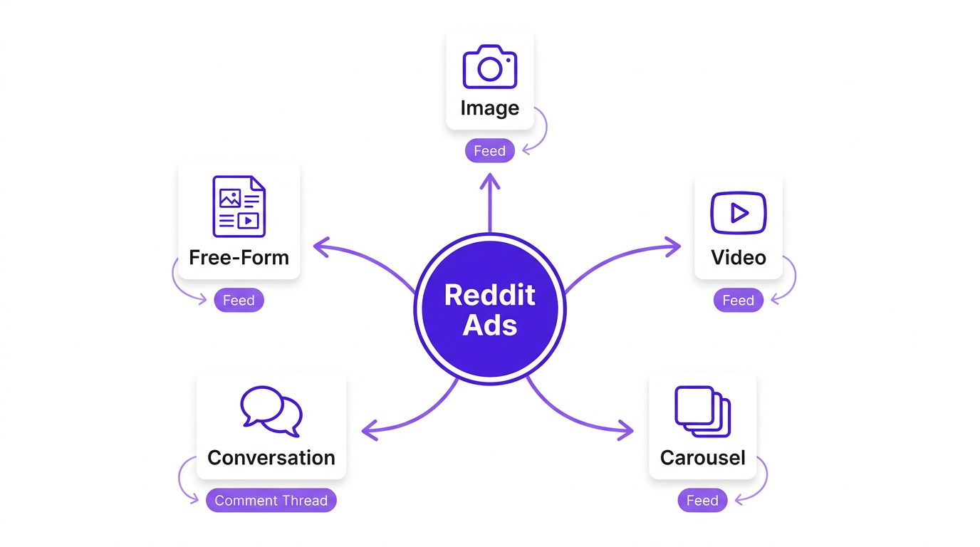 Mindmap diagram of five Reddit ad formats and their placements