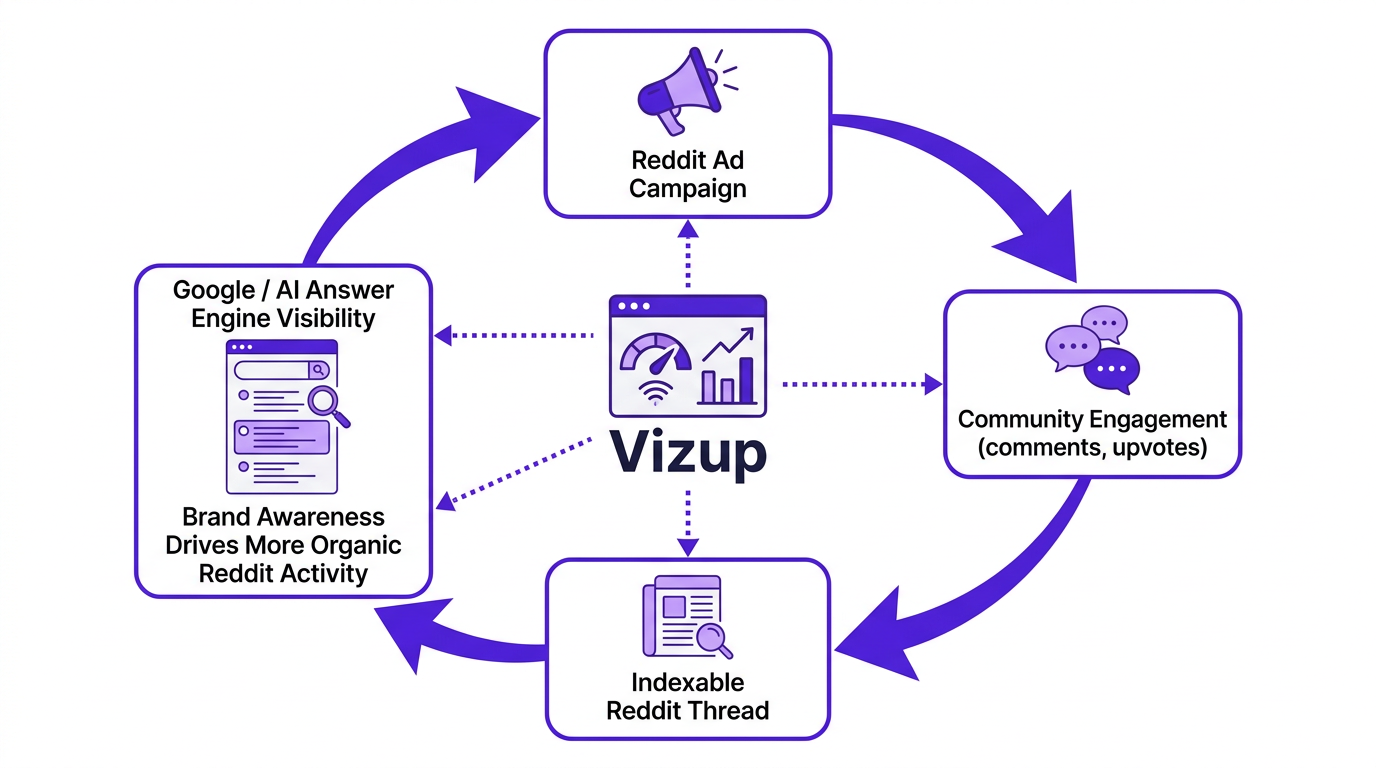 Flowchart diagram showing Reddit ad campaign feedback loop driving organic search visibility via Vizup