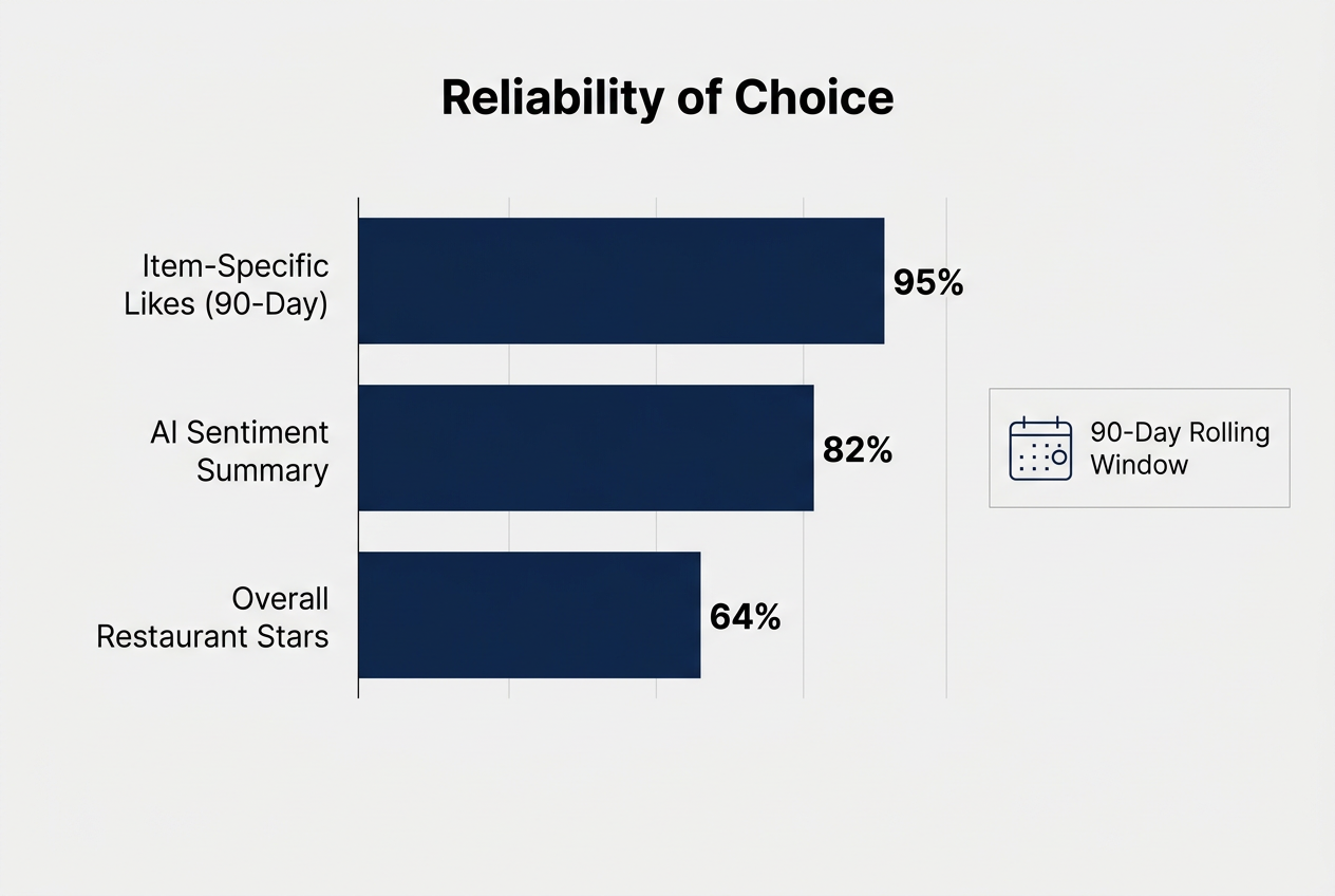 Data shows that 90-day item-specific 'thumbs up' ratings are significantly more predictive of meal satisfaction than a restaurant's general star rating.