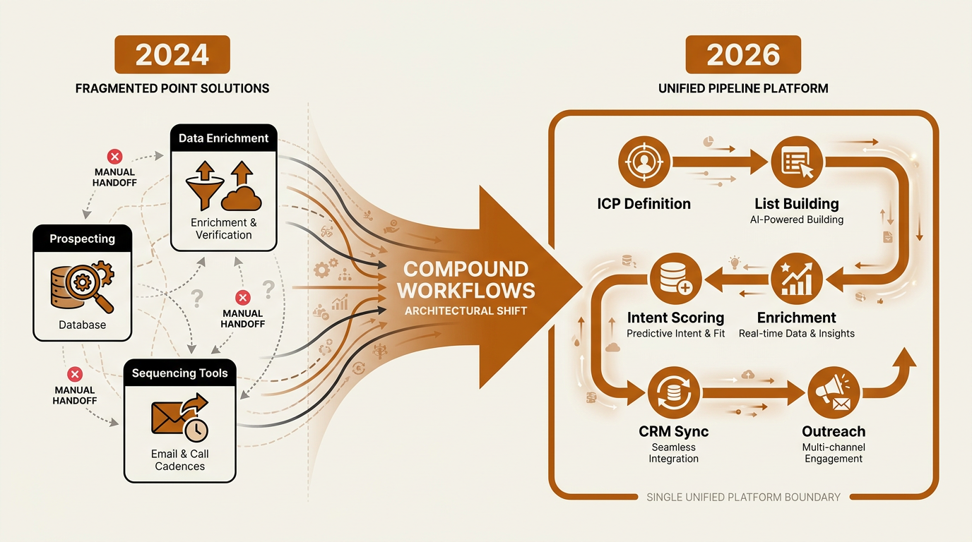 Timeline infographic showing evolution of AI sales tools from point solutions to compound GTM workflows 2024 to 2026