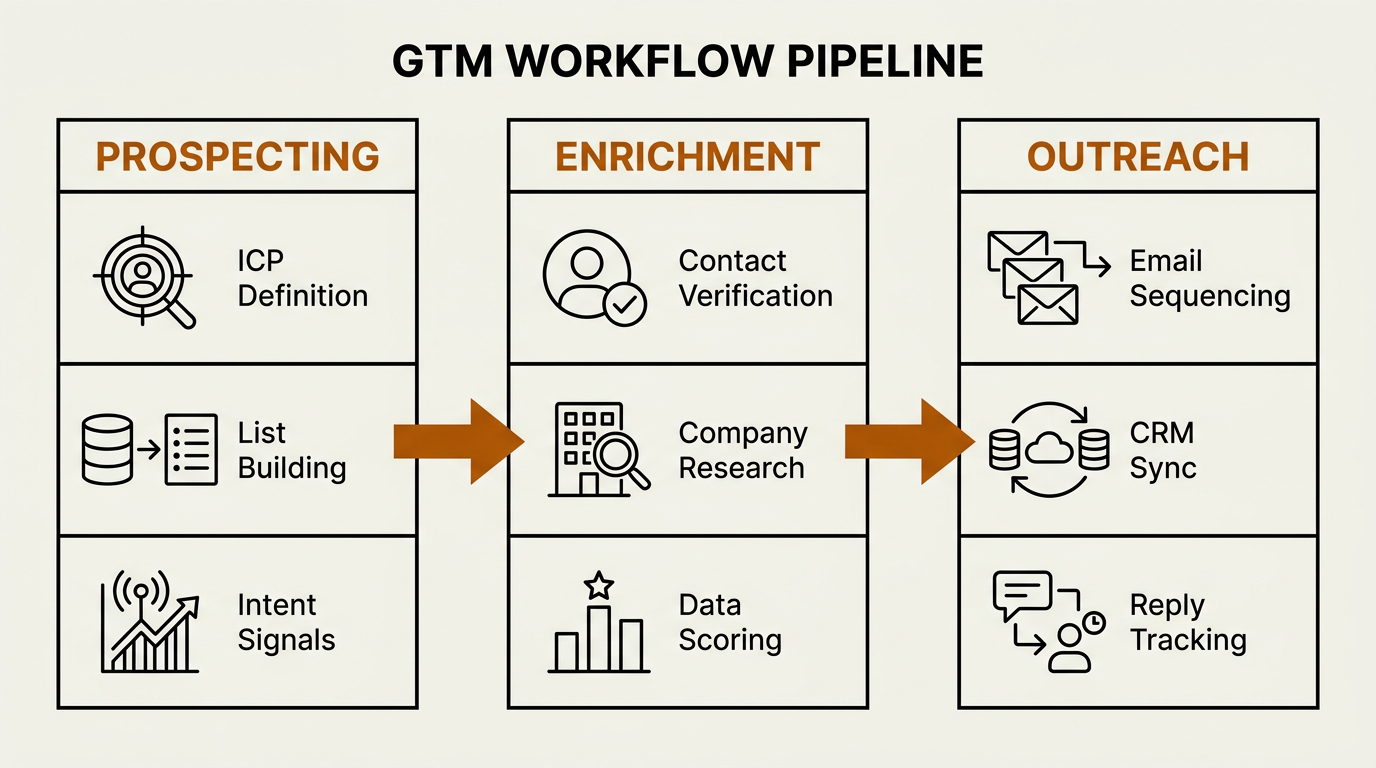 AI sales tools GTM workflow diagram showing prospecting, enrichment, and outreach stages