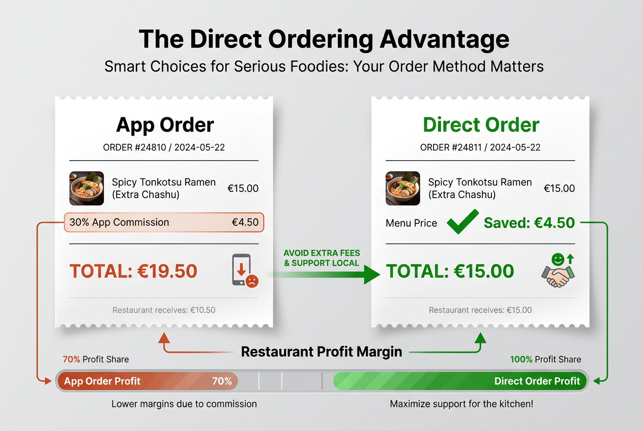 Price comparison between ordering snacks via delivery apps versus ordering directly from the restaurant, showing a 30 percent cost difference.