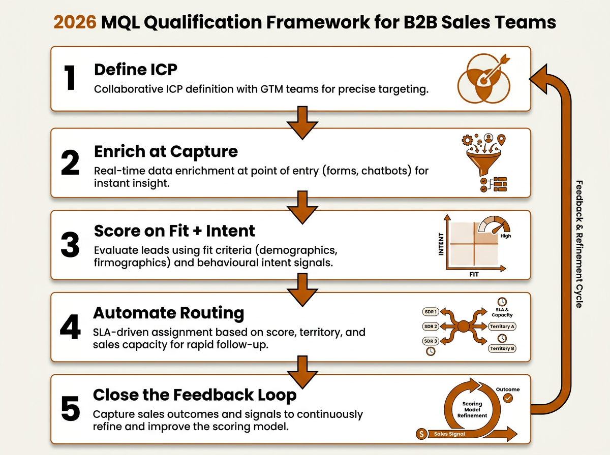 Five-step MQL qualification framework infographic for B2B teams in 2026