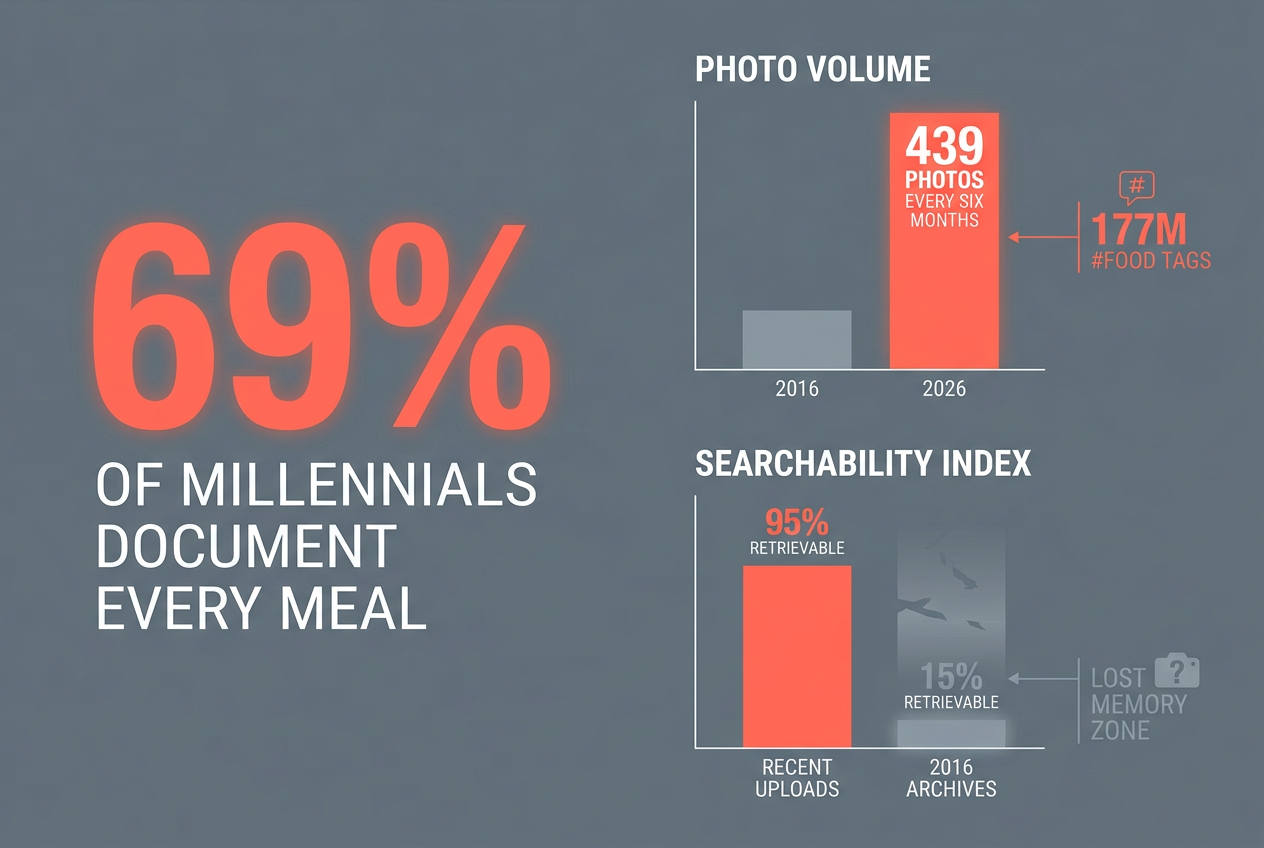 Bar chart comparing food photography volume and searchability from 2016 to 2026 highlighting the millennial digital archive gap.