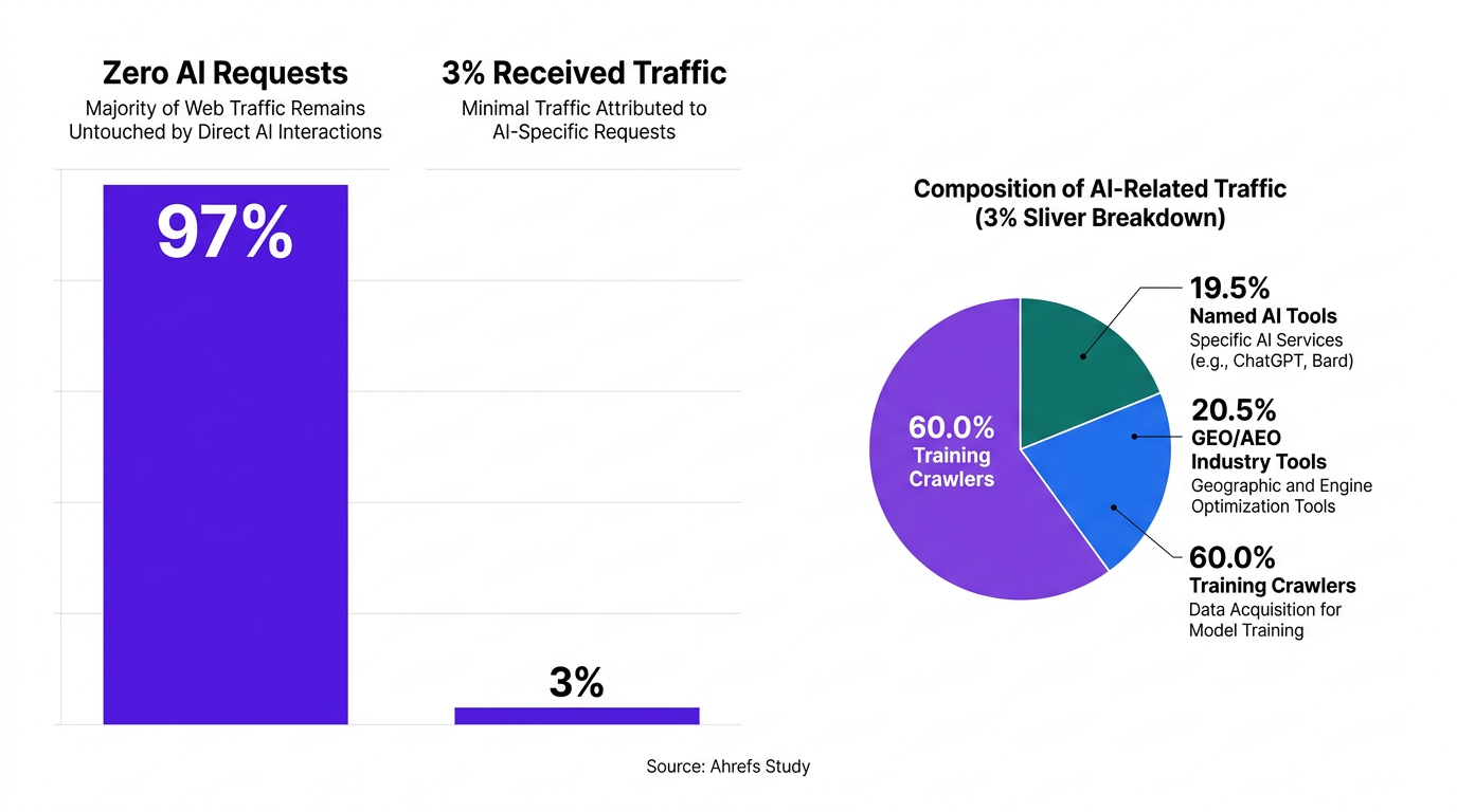 Bar chart showing 97% of llms.txt files received zero AI requests, Ahrefs study