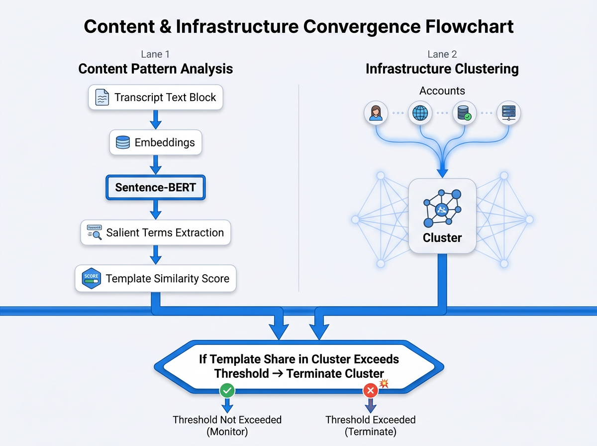 S-CTS two-lane flowchart showing Google AI spam detection workflow