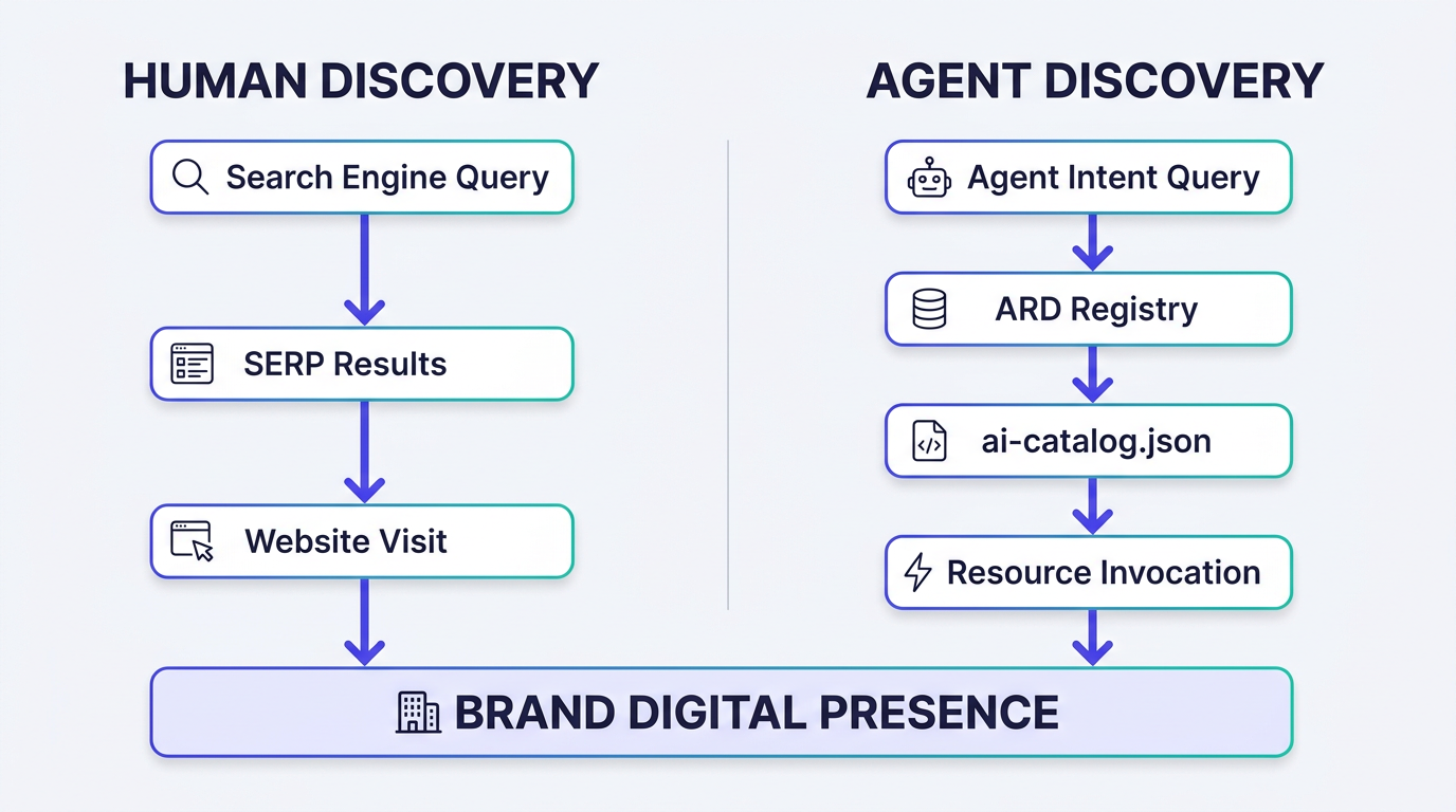 Flowchart comparing human SEO discovery and AI agent discovery via Agentic Resource Discovery