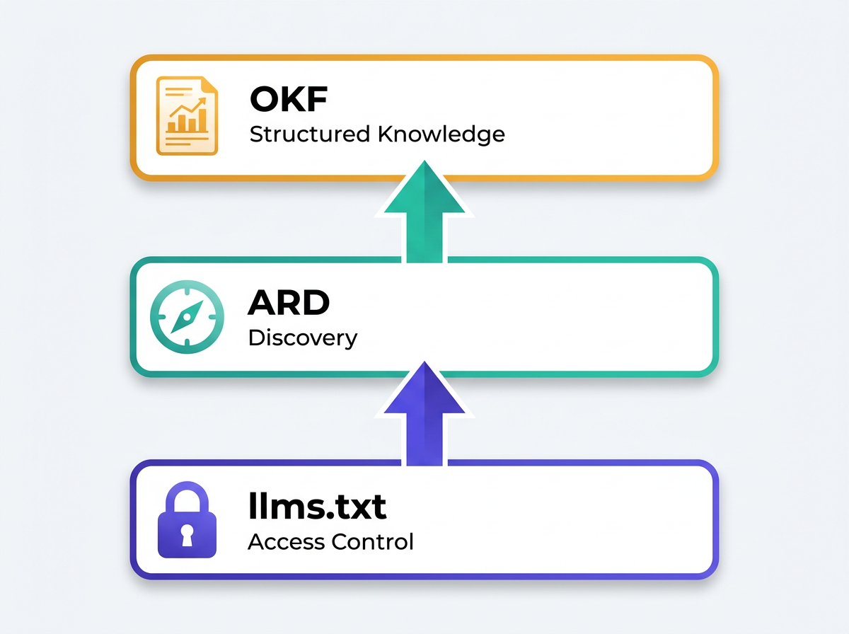 Layered flowchart diagram of llms.txt, ARD, and OKF as complementary agent standards