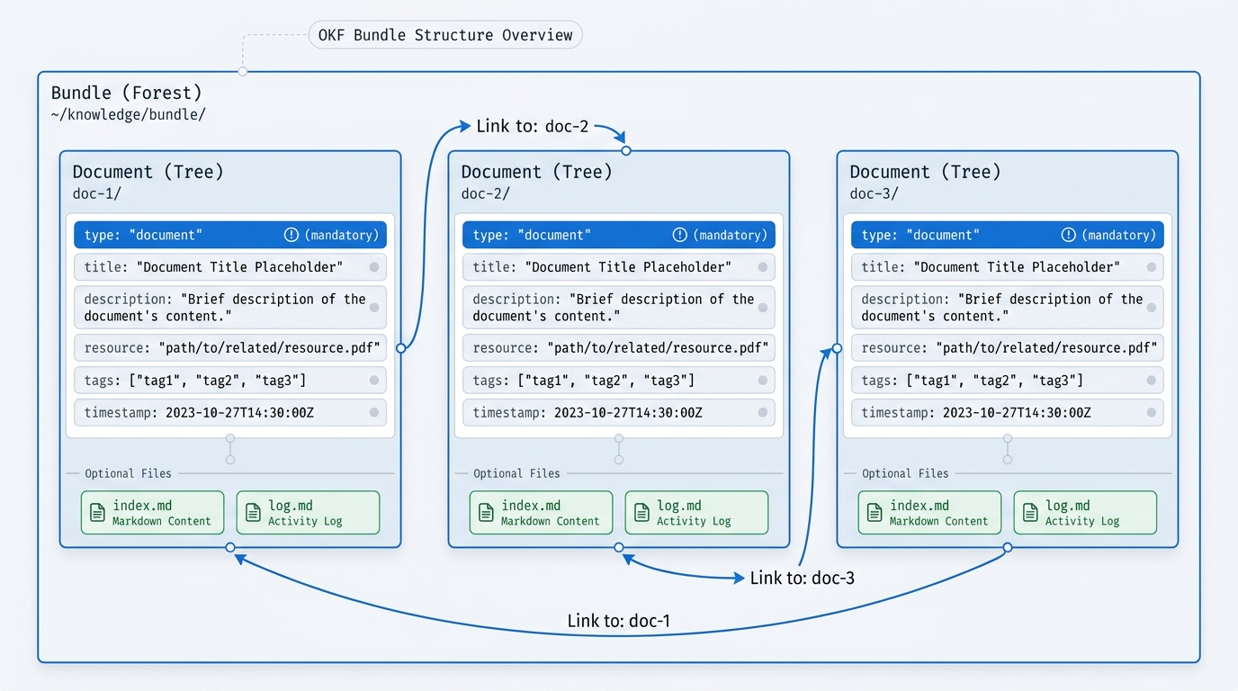 Architecture diagram of an Open Knowledge Format bundle showing document structure and cross-links