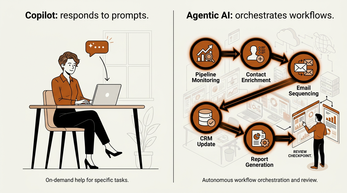 Agentic AI for sales versus copilot workflow comparison illustration