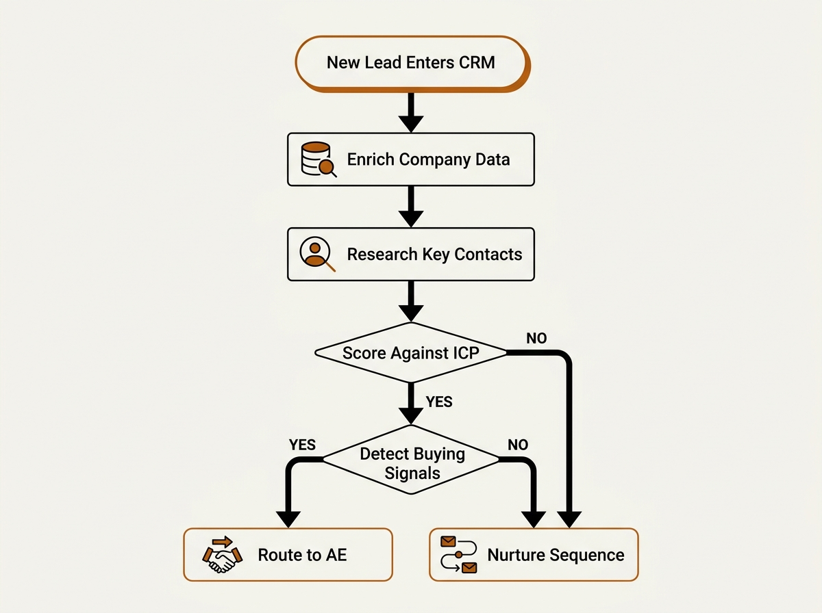AI sales workflow flowchart showing lead enrichment, ICP scoring, and routing steps