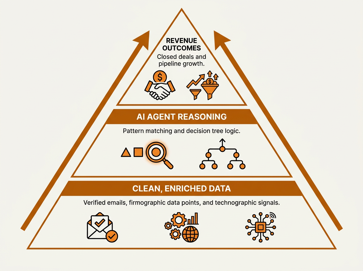 Data quality pyramid showing enrichment as foundation for AI sales tools