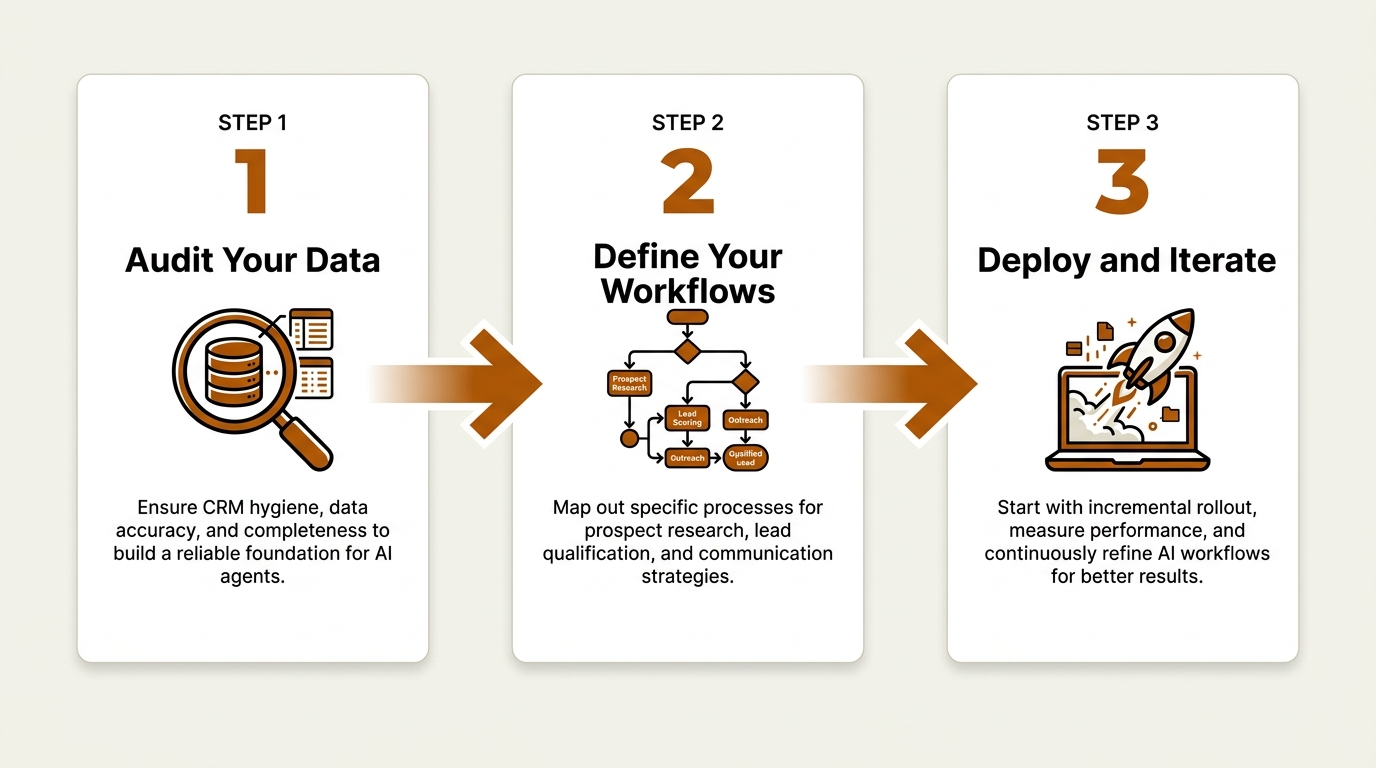 Three steps to implementing agentic AI workflow automation for sales teams