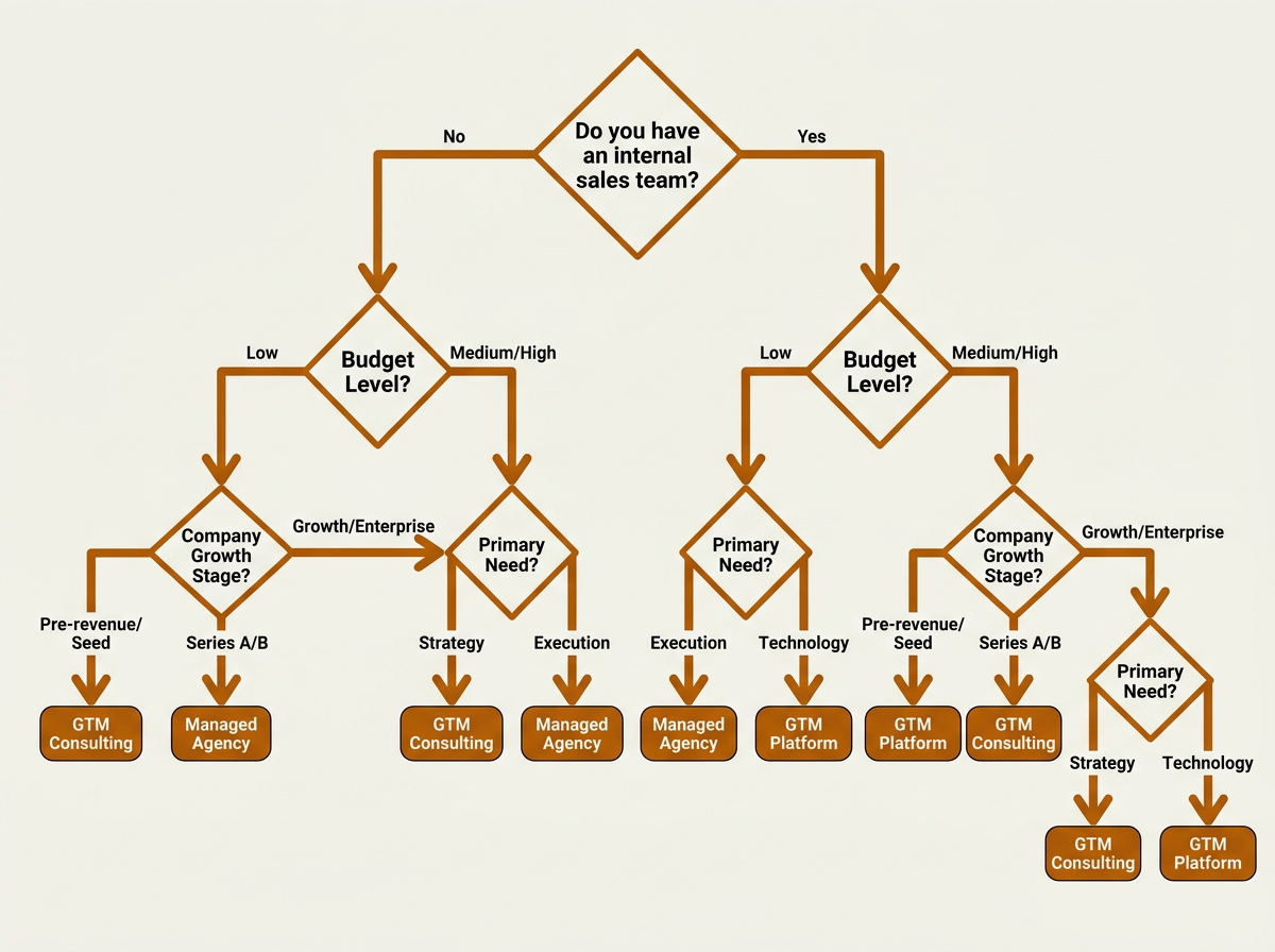 GTM partner selection decision tree flowchart by growth stage and budget