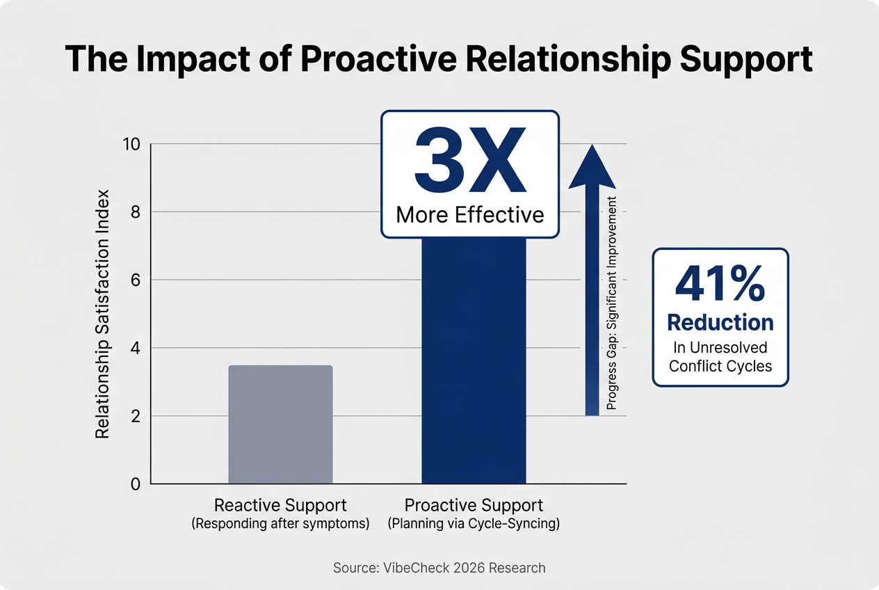 A bar chart comparing reactive versus proactive relationship support, showing proactive cycle-syncing is 3x more effective with a 41% conflict reduction.