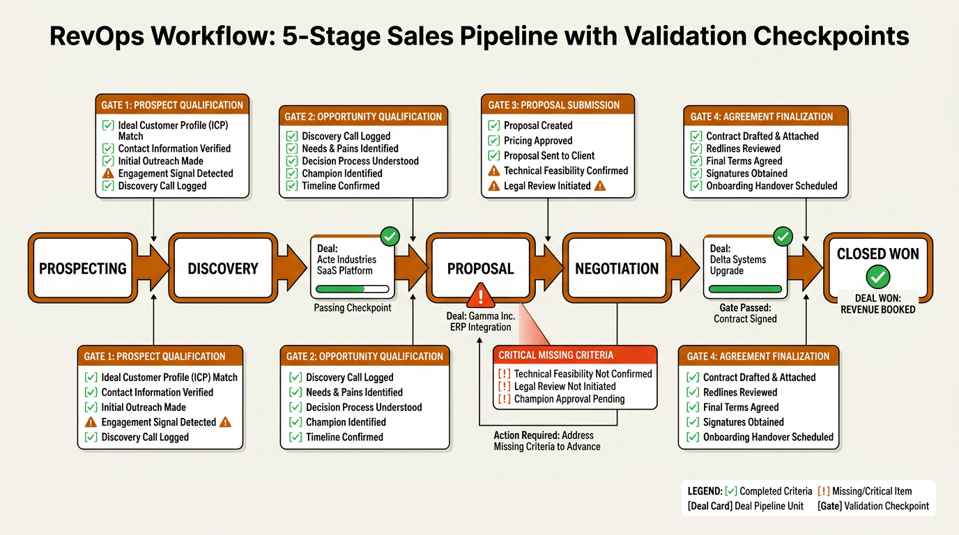 Five-stage sales pipeline deal stage validation workflow diagram with RevOps checkpoints