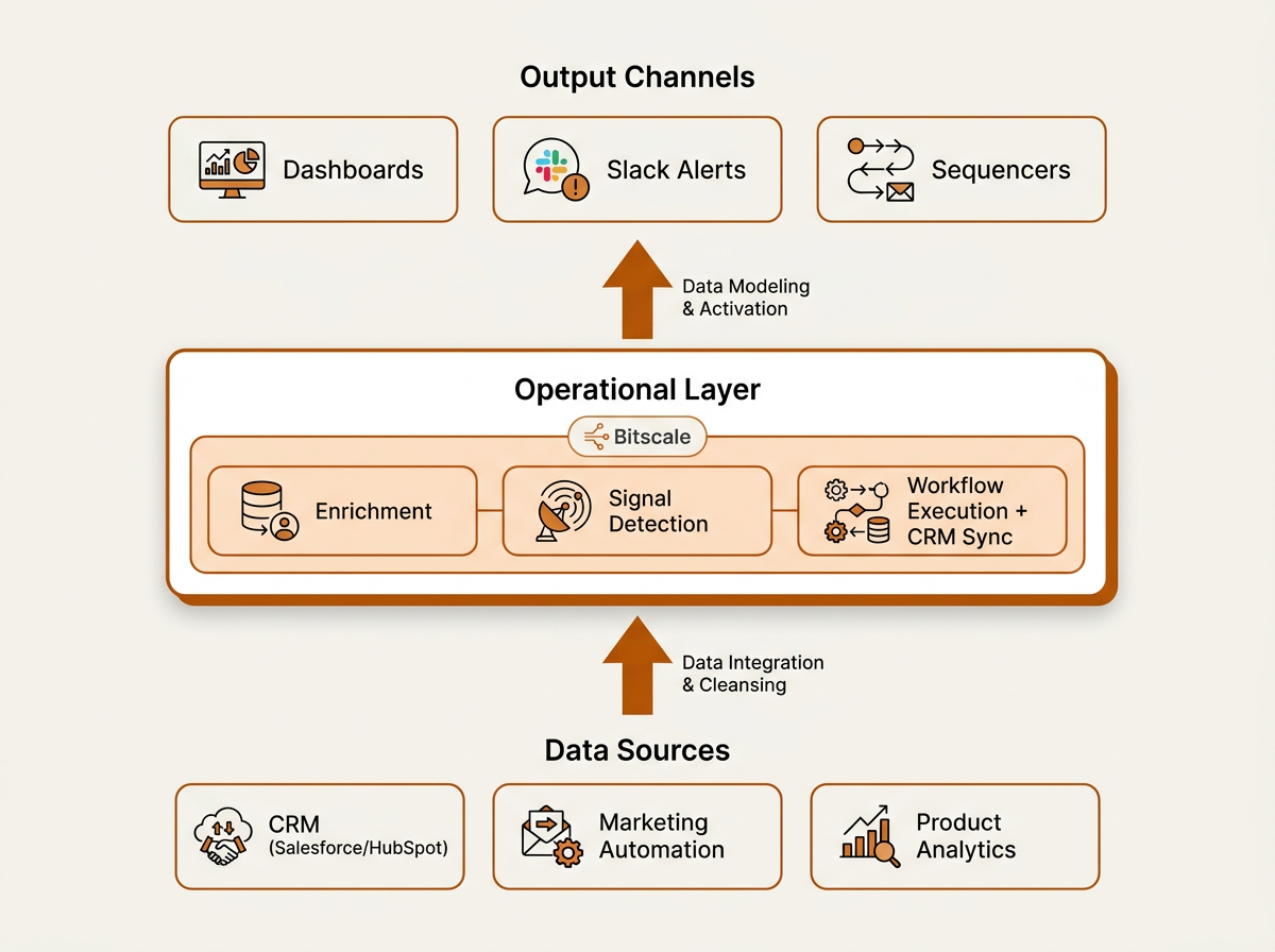 RevOps automation stack architecture diagram showing data sources, enrichment layer, and output channels
