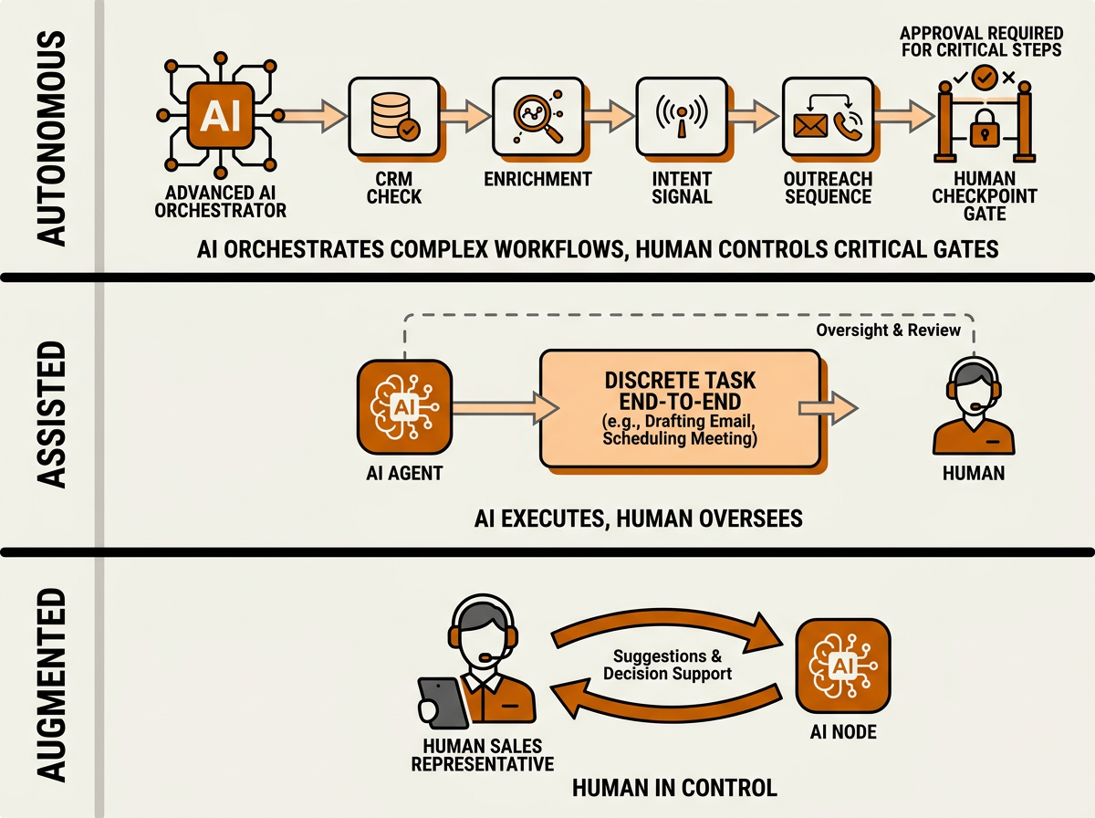 Three-tier agentic AI maturity diagram for agentic sales teams