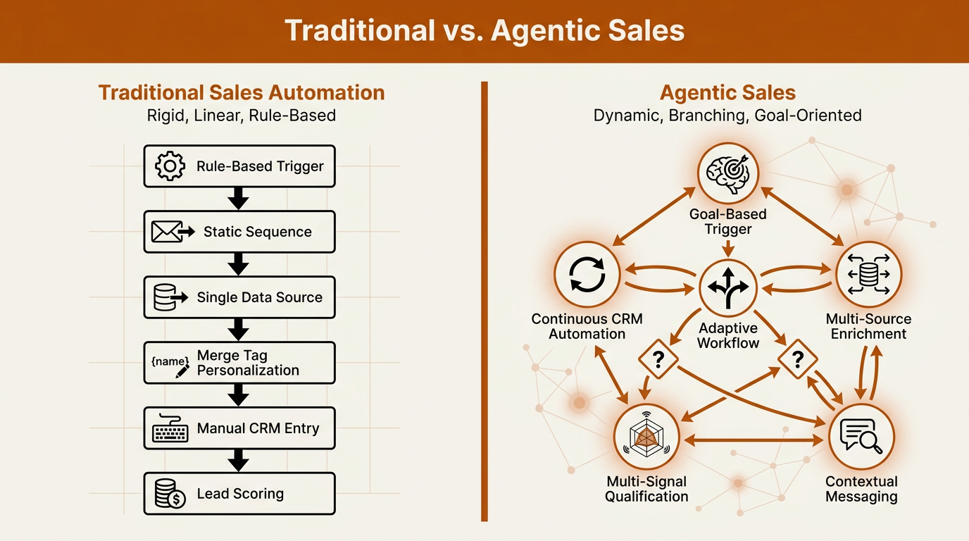 Infographic comparing traditional sales automation flowchart versus agentic sales adaptive network