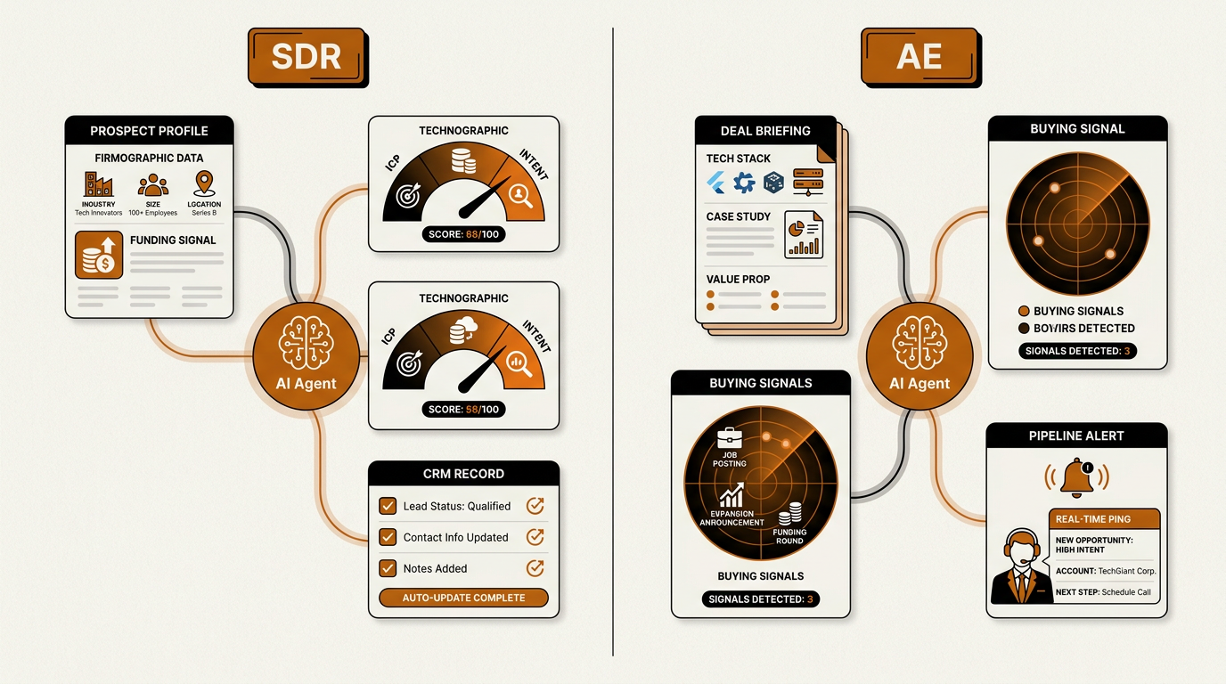 SDR and AE agentic sales workflow use cases side by side illustration