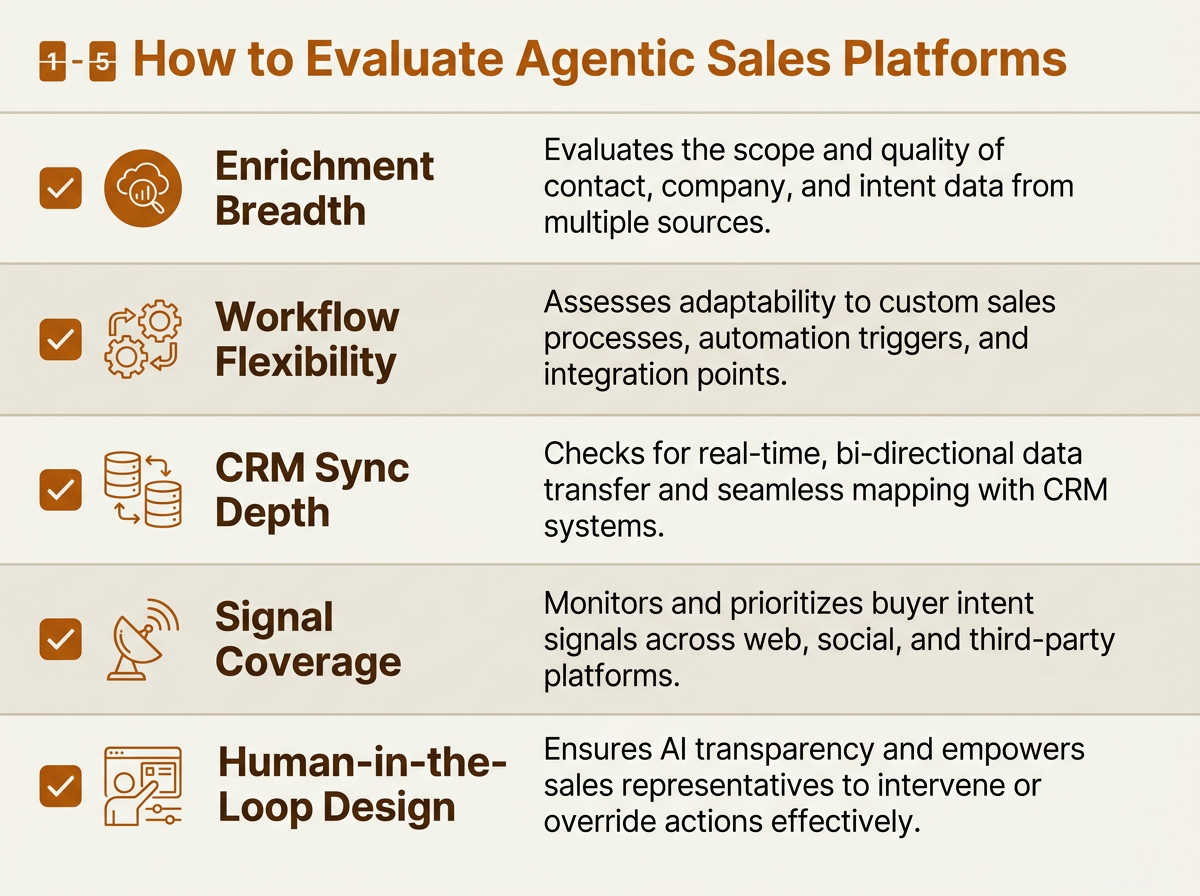 Checklist infographic showing five evaluation criteria for agentic sales platforms