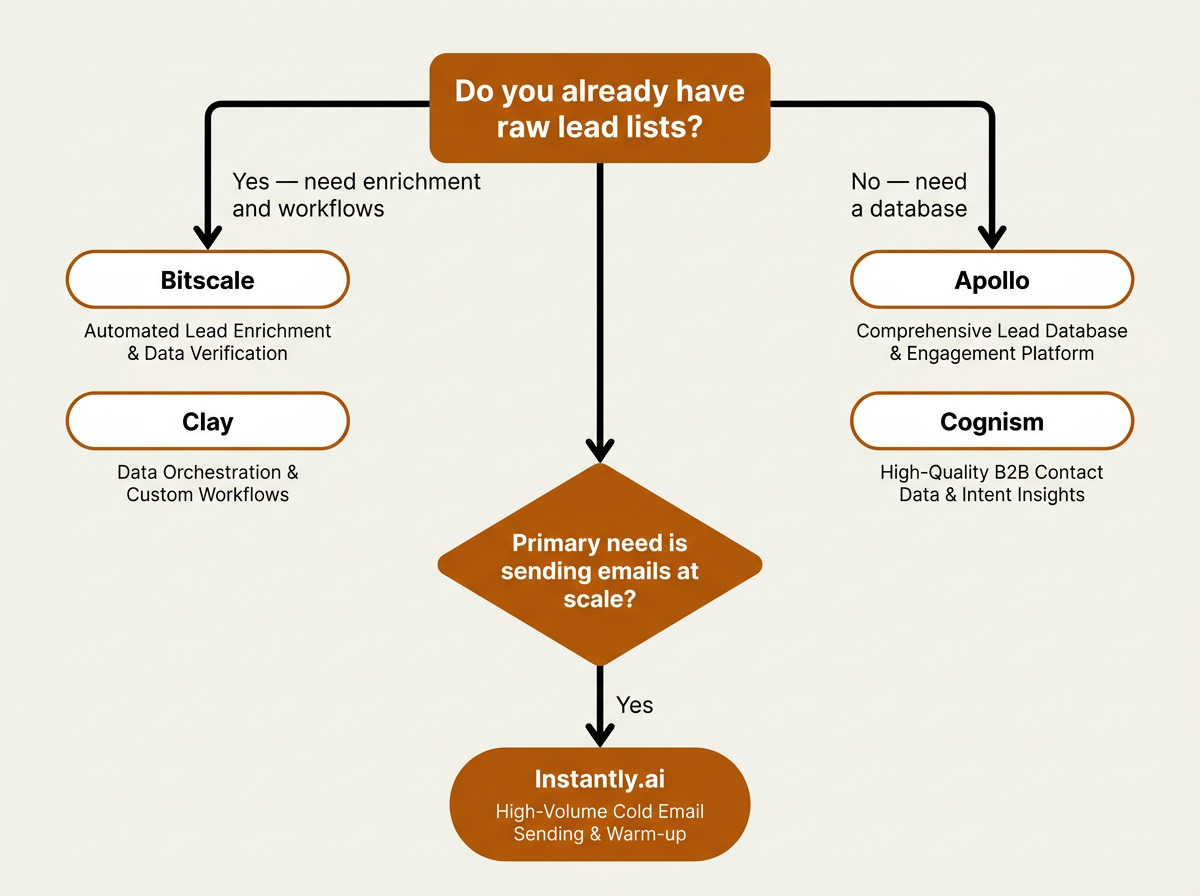 Decision flowchart for choosing the right GTM data tool based on outbound needs