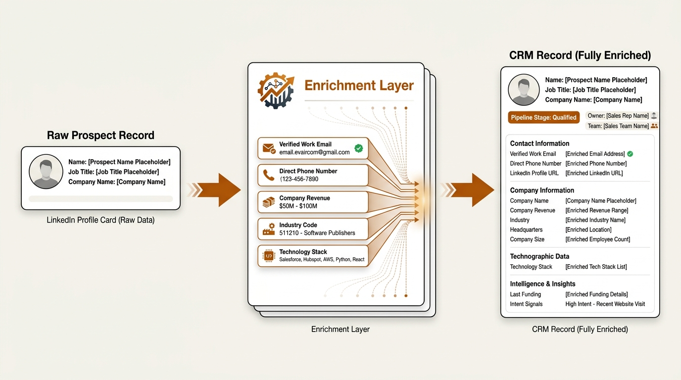 LinkedIn to CRM data enrichment workflow diagram for B2B sales